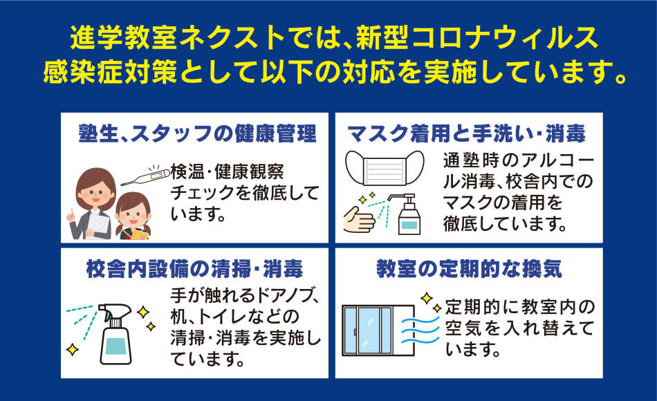 進学教室ネクストでは、新型コロナウィルス感染症対策として以下の対応を実施しています。 塾生、スタッフの健康管理 マスク着用と手洗い・消毒 校舎内設備の清掃・消毒 教室の定期的な換気