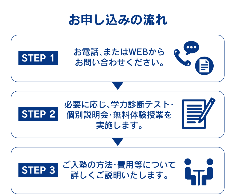 お申し込みの流れ  1お電話、またはWEBからお問い合わせください。 2必要に応じ、学力診断テスト・個別説明会・無料体験授業を実施します。 3ご入塾の方法・費用等について詳しくご説明いたします。