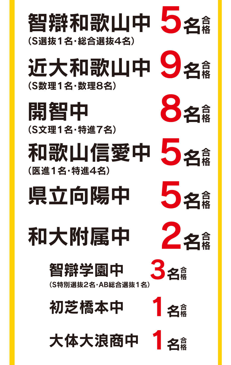 智辯和歌山中 （Ｓ選抜１名・総合選抜４名） 5名合格 近大和歌山中 （Ｓ数理１名・数理８名）9名合格 開智中 Ｓ文理１名・特進７名） 8名合格 和歌山信愛中 （医進１名・特進４名） 5名合格 県立向陽中 5名合格 和大附属中 2名合格 智辯学園中 （Ｓ特別選抜２名・ＡＢ総合選抜１名） 3名合格 初芝橋本中 1名合格 大体大浪商中 1名合格