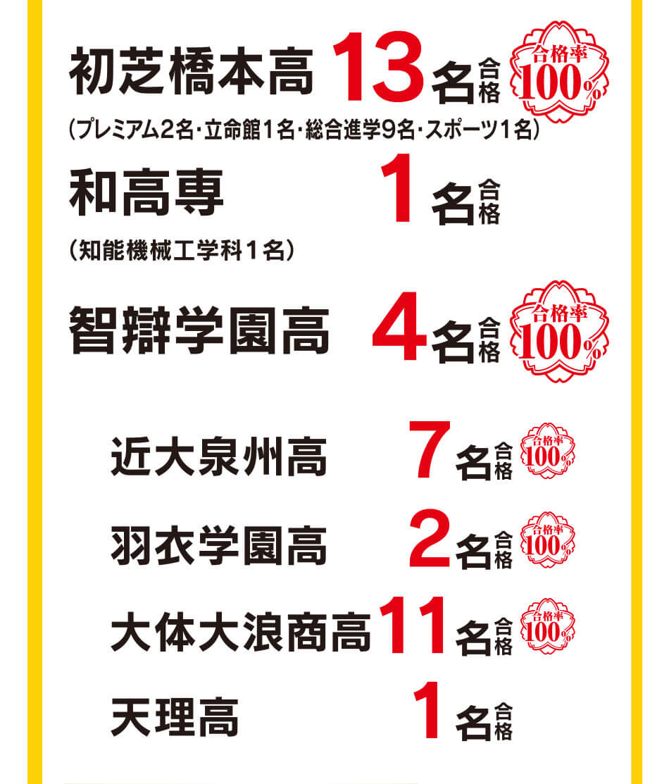 開智高等学校 （ＳⅠ類７名・Ⅰ類１０名） 17名合格 開智高等学校専願・併願 全員合格！ 合格率100％ 近大泉州高 7名合格 合格率100％ 羽衣学園高 2名合格 合格率100％ 大体大浪商高 11名合格 合格率100％ 天理高 1名合格