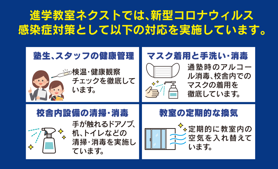 進学教室ネクストでは、新型コロナウイルス感染症対策として以下の対応を実施しています。 塾生・スタッフ健康管理 マスク着用 手洗い消毒 校舎内設備の清掃消毒 教室の定期的な換気