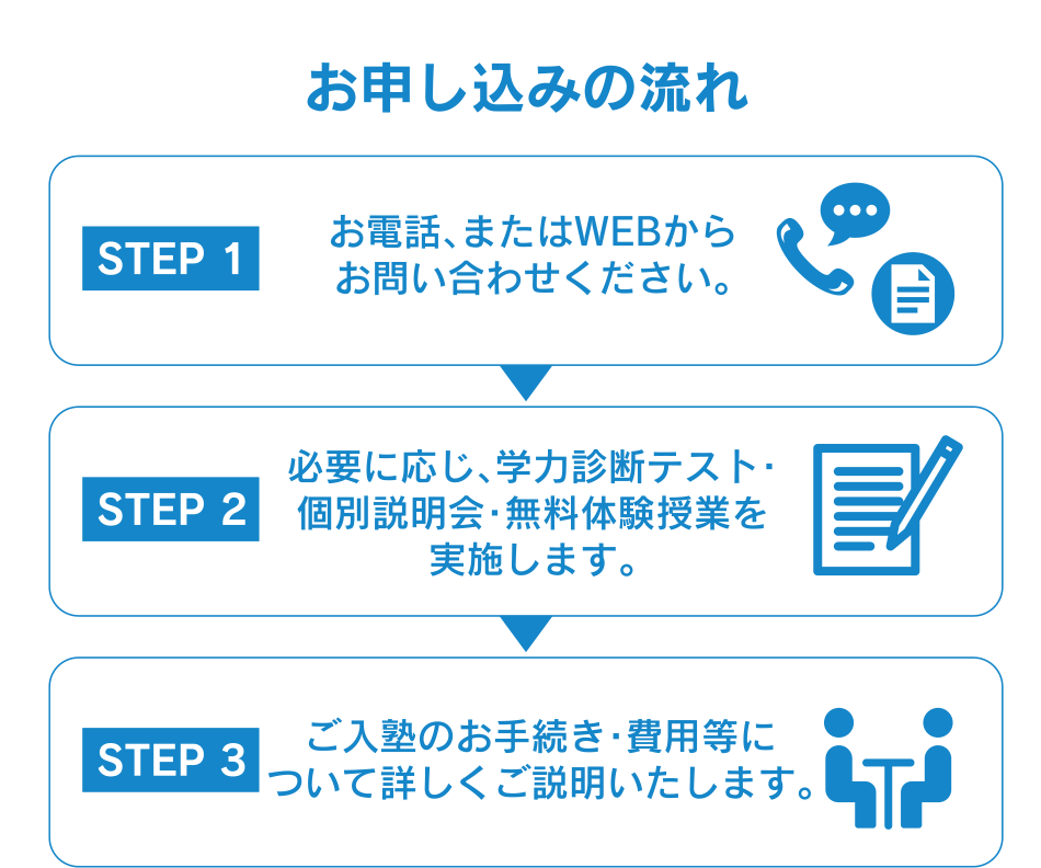 お申し込みの流れ  1お電話、またはWEBからお問い合わせください。 2必要に応じ、学力診断テスト・個別説明会・無料体験授業を実施します。 3ご入塾の方法・費用等について詳しくご説明いたします。