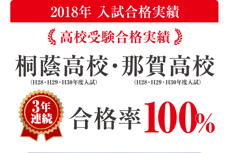 桐蔭高校・那賀高校　3年連続合格率100%。その他、智辯学園和歌山中、近大附属和歌山中、開智中、和歌山信愛中、向陽高校など多数合格