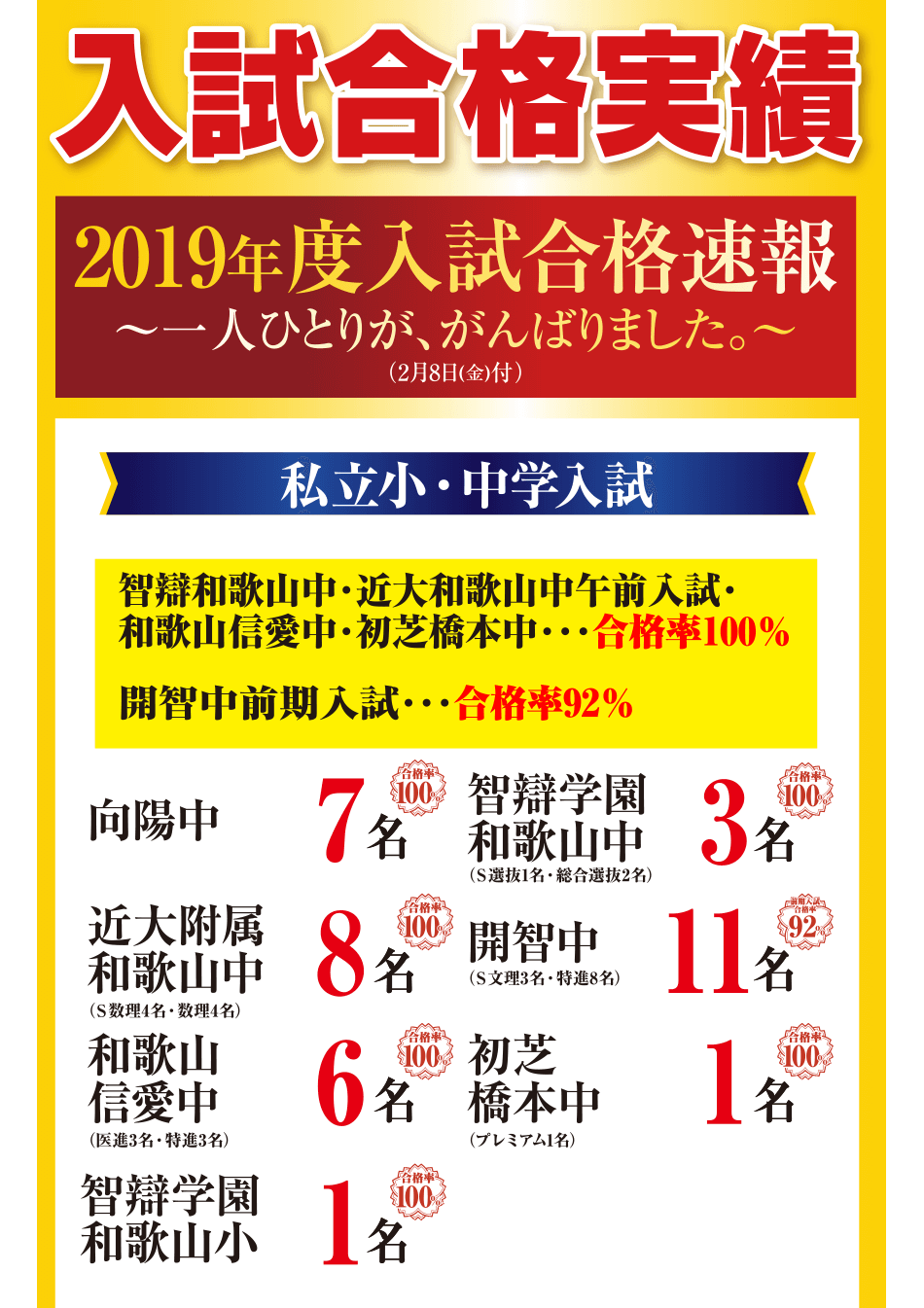 智辯学園和歌山小　4年連続合格率100%