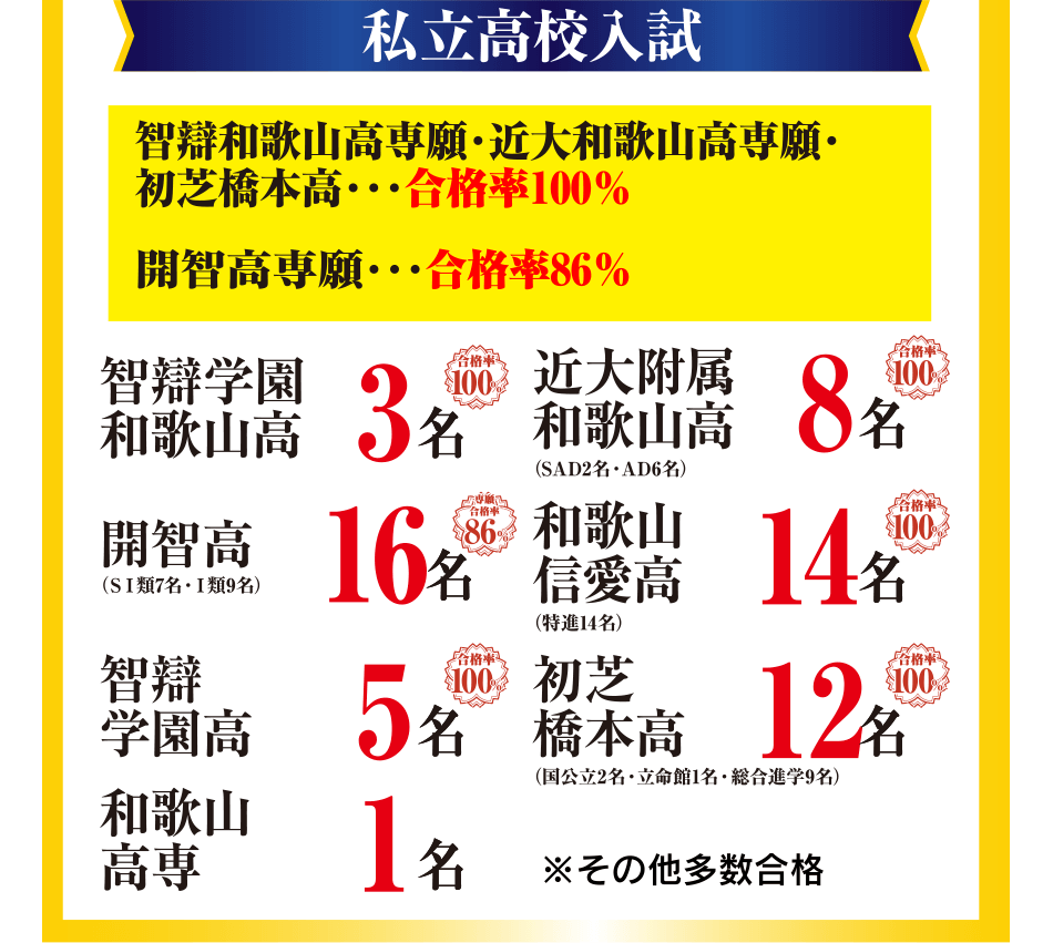 智辯学園和歌山小　4年連続合格率100%